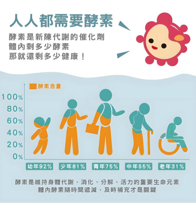 你知道人體的酵素每天都在流失嗎？